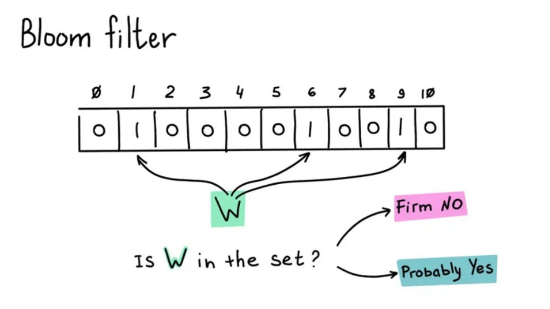 Bloom Filters Demystified: How They Work and Why They’re Useful